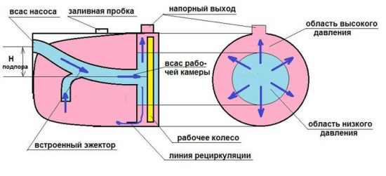 насос с эжектором для воды