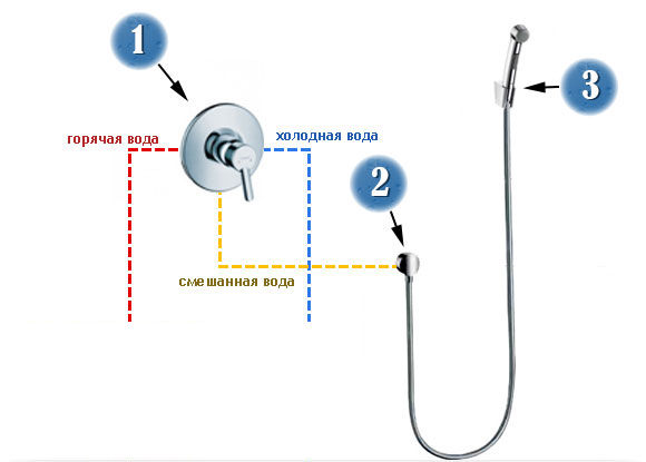 Принцип работы смесителе гигиенического душа.