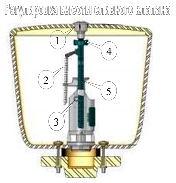 Регулировка сливного бачка.