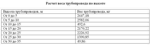 Рис. 12. Отчет по высотным отметкам