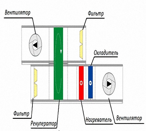 Приточно-вытяжная система вентиляции с рекуперацией тепла