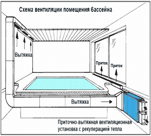 Приточно-вытяжная система вентиляции с рекуперацией тепла