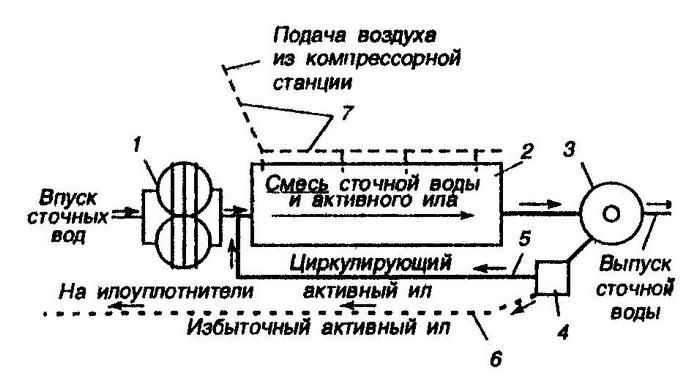 очистные сооружения канализации