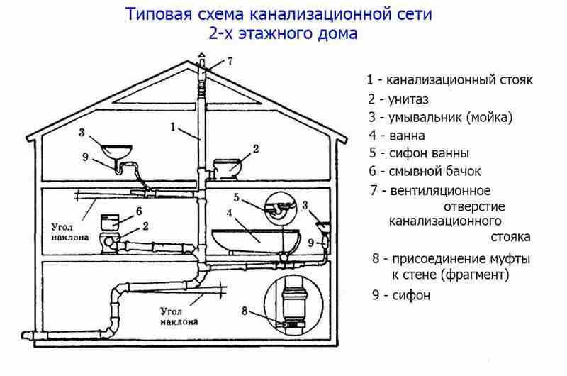 Вентиляция канализации