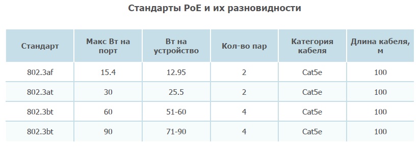 Стандарты PoE и их разновидности