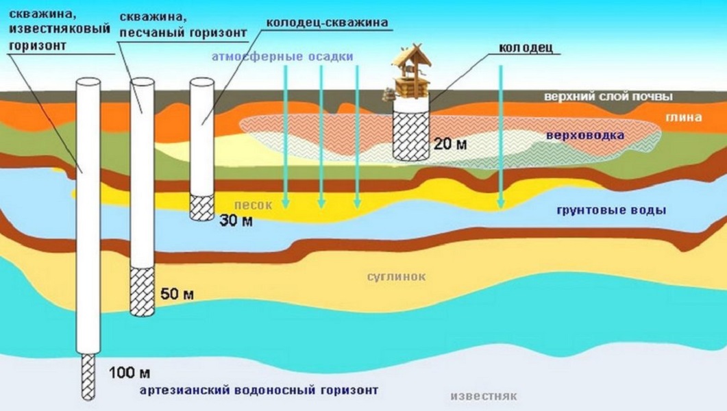 Водоносные слои