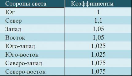 Таблица добавочных коэффициентов