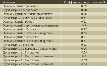 Таблица теплового сопротивления окон