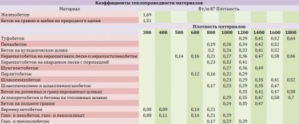 Таблица теплопроводности бетона