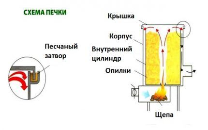 Принцип работы буржуйки на опилках