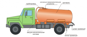 Устройство ассенизаторской спецтехники