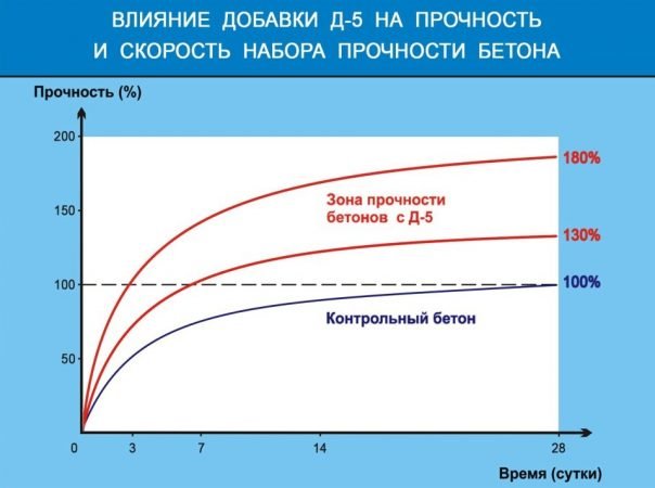 Влияние добавки Д-5 на прочность бетона