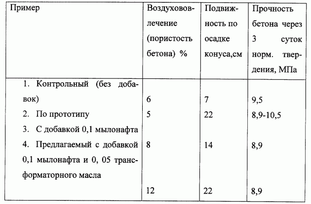 Воздухововлечение бетона с добавлением пластификатора