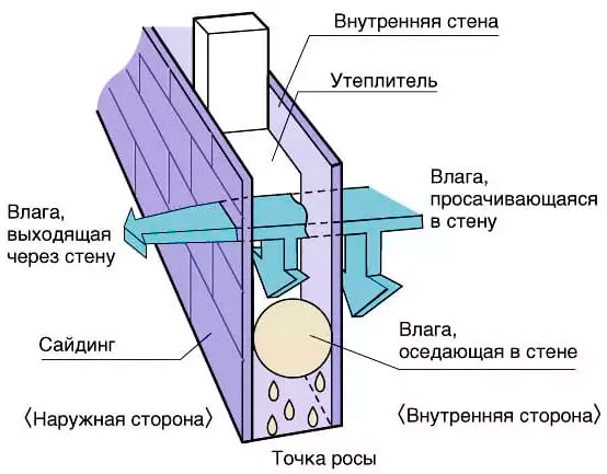 Схематично показана точка росы