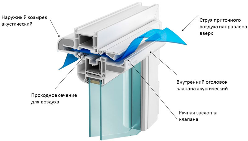 Вентилируемый клапан на окне