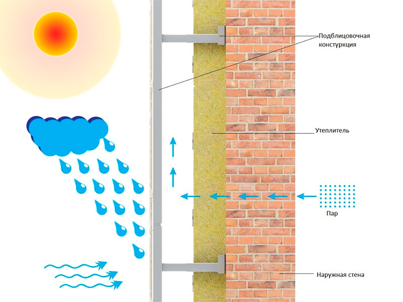 Вентилируемый фасад