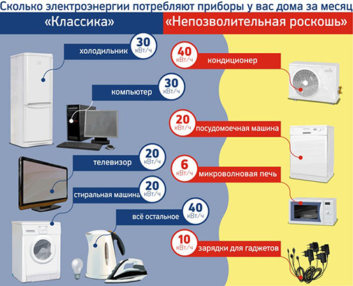 Потребление электроэнергии