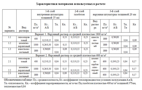 Гипсовая или цементная штукатурка что лучше – сравнительные характеристики