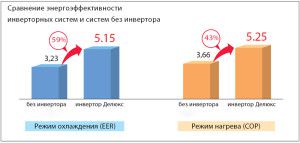 сравнение инверторных и не инверторных ME