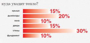 Распределение тепловых потерь в доме