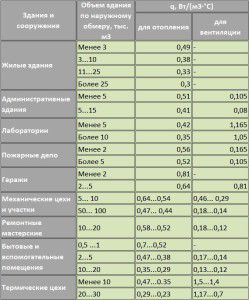 Таблица удельных тепловых характеристик зданий