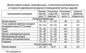 Санитарно-эпидемиологические требования для жилых домов 