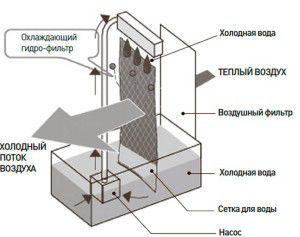 устройство напольного кондиционера без воздуховода