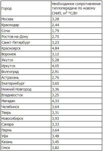 Сопротивление теплопередачи стен жилых зданий