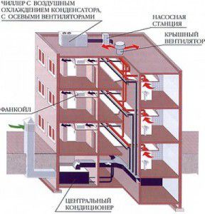 расположение центрального кондиционера