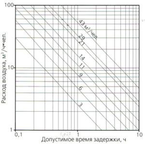 График задержки вентиляции