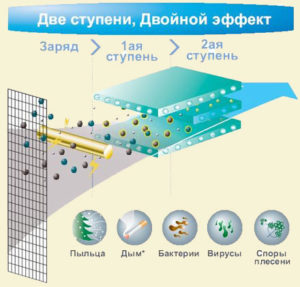 принцип работы цеолитного двухступенчатого 