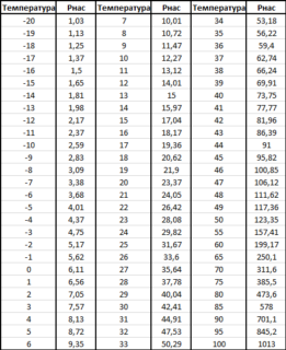Зависимость давления паров от температуры
