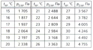 Зависимость давления паров от температуры