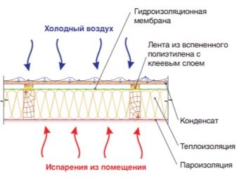 Избавляемся от конденсата на крыше и под крышей: причины появления и способы устранения