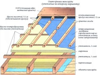 Избавляемся от конденсата на крыше и под крышей: причины появления и способы устранения