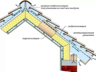 Избавляемся от конденсата на крыше и под крышей: причины появления и способы устранения