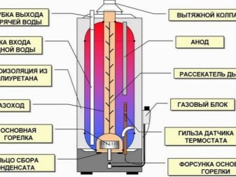 Правила подбора анодов для водонагревателей