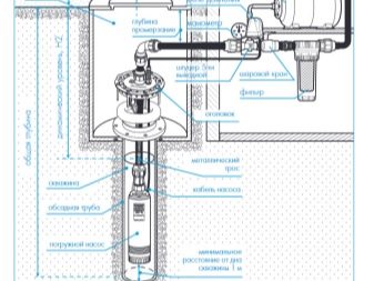 Правила подбора насоса для колодца