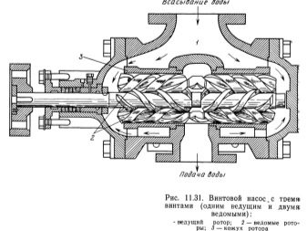 Винтовой насос: что это такое?