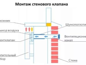 Как правильно выбрать и монтировать клапан приточной вентиляции?