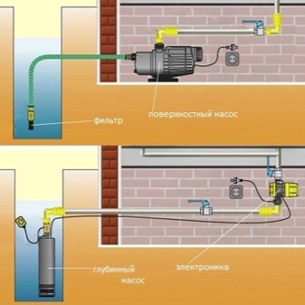 Правила подбора насоса для колодца