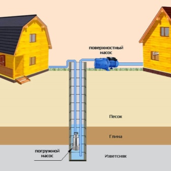 Правила подбора насоса для колодца