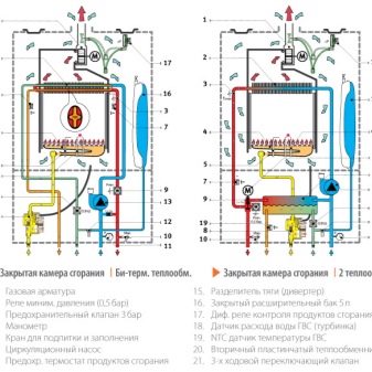 Особенности настенных газовых одноконтурных котлов с закрытой камерой сгорания 