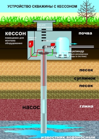 Кессон для скважины: тонкости подбора и монтажа