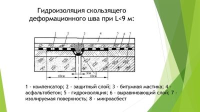 Гидроизоляция швов: виды материалов и технология герметизации