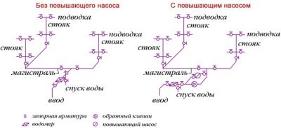 Виды водопроводов и их технические характеристики