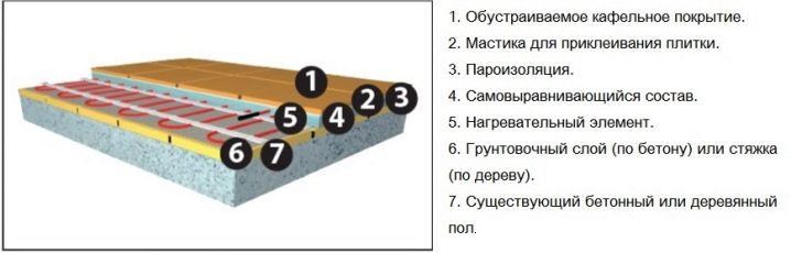 Теплый пол Devi: преимущества и недостатки