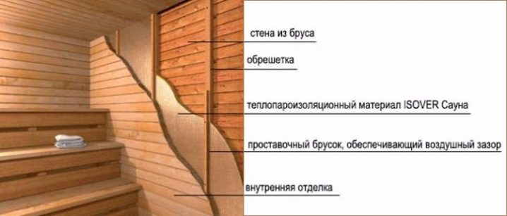 Минвата Isover Sauna: характеристики фольгированного утеплителя
