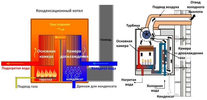 Особенности настенных газовых одноконтурных котлов с закрытой камерой сгорания 