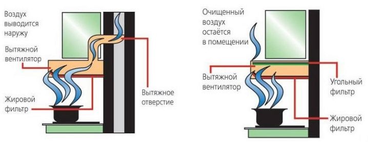 Особенности жировых фильтров для вытяжки